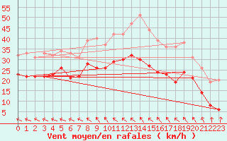 Courbe de la force du vent pour Montpellier (34)