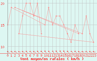 Courbe de la force du vent pour Culdrose