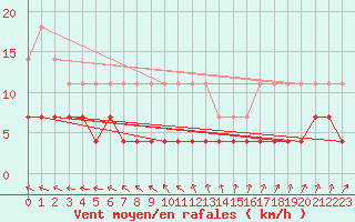 Courbe de la force du vent pour Kajaani Petaisenniska