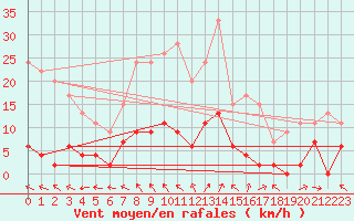 Courbe de la force du vent pour Prigueux (24)