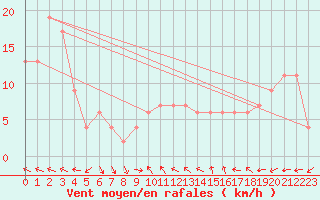 Courbe de la force du vent pour Leeming