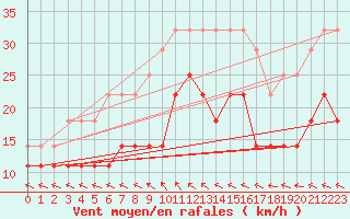 Courbe de la force du vent pour Kumlinge Kk