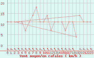 Courbe de la force du vent pour Kuemmersruck