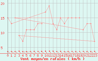 Courbe de la force du vent pour Holbaek