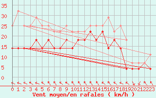 Courbe de la force du vent pour Kilpisjarvi