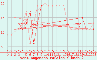 Courbe de la force du vent pour Wattisham