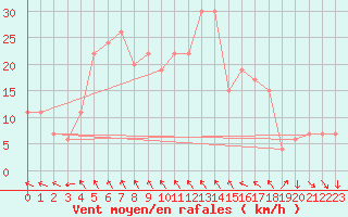 Courbe de la force du vent pour Decimomannu