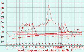 Courbe de la force du vent pour Boscombe Down