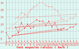 Courbe de la force du vent pour Le Bourget (93)