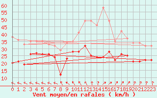 Courbe de la force du vent pour Metz-Nancy-Lorraine (57)