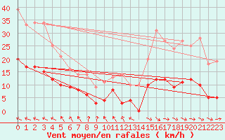 Courbe de la force du vent pour Castelnaudary (11)