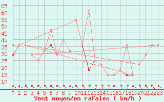 Courbe de la force du vent pour Fruholmen Fyr