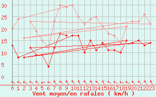 Courbe de la force du vent pour Orlans (45)