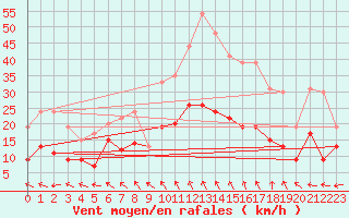 Courbe de la force du vent pour Villacoublay (78)