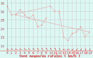 Courbe de la force du vent pour le bateau MQSY9