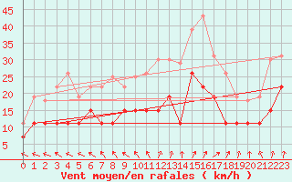 Courbe de la force du vent pour Le Touquet (62)