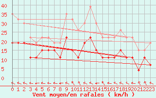 Courbe de la force du vent pour Agen (47)