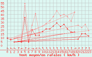 Courbe de la force du vent pour Neu Ulrichstein