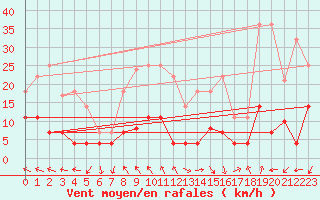 Courbe de la force du vent pour Jaca