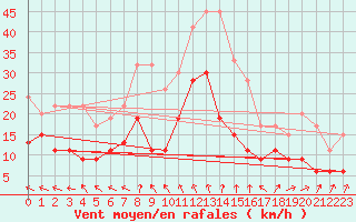 Courbe de la force du vent pour St Athan Royal Air Force Base