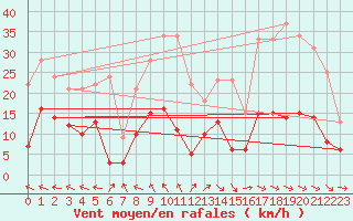 Courbe de la force du vent pour Aurillac (15)