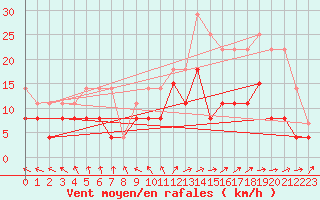 Courbe de la force du vent pour Tours (37)