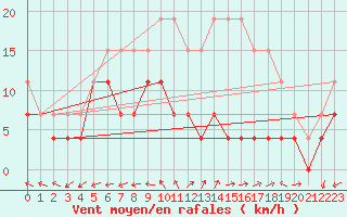 Courbe de la force du vent pour Luxeuil (70)