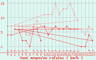 Courbe de la force du vent pour Pau (64)