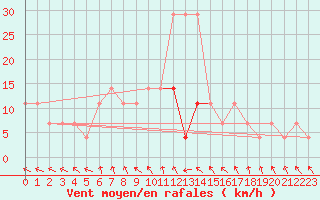Courbe de la force du vent pour Valke-Maarja