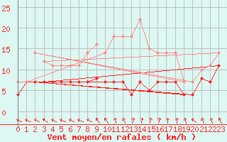 Courbe de la force du vent pour Cazalla de la Sierra