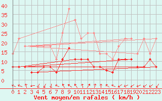Courbe de la force du vent pour Villanueva de Crdoba