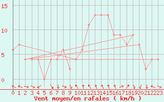 Courbe de la force du vent pour Topcliffe Royal Air Force Base