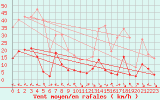Courbe de la force du vent pour Villar-d
