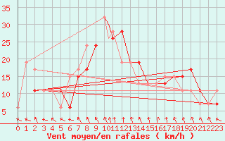 Courbe de la force du vent pour Bechar