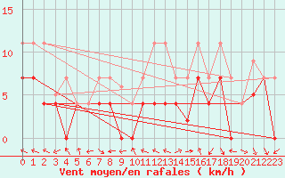 Courbe de la force du vent pour Madrid-Colmenar