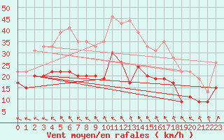 Courbe de la force du vent pour Landivisiau (29)