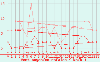Courbe de la force du vent pour Langnau