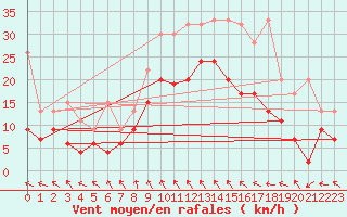 Courbe de la force du vent pour Bernina