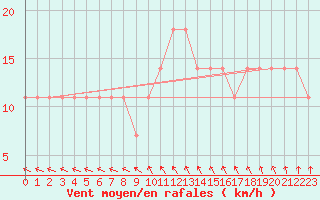 Courbe de la force du vent pour Mullingar