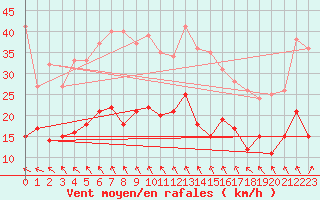 Courbe de la force du vent pour Saint-milion (33)