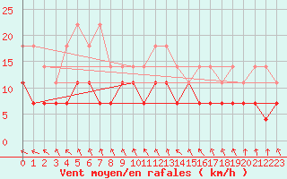 Courbe de la force du vent pour Beitem (Be)