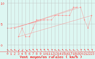 Courbe de la force du vent pour Teruel