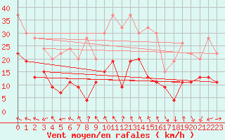 Courbe de la force du vent pour Altnaharra