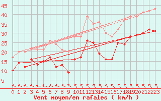 Courbe de la force du vent pour Bad Marienberg