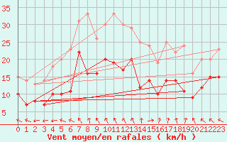 Courbe de la force du vent pour Steenvoorde (59)