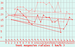 Courbe de la force du vent pour Matro (Sw)