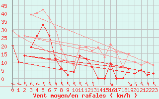 Courbe de la force du vent pour Parpaillon - Nivose (05)