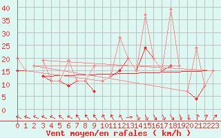 Courbe de la force du vent pour Chasseral (Sw)