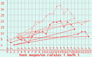 Courbe de la force du vent pour Rostherne No 2