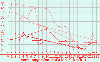 Courbe de la force du vent pour Mende - Chabrits (48)